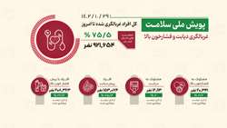شرکت ۷۵.۵ درصد از جمعیت هدف همدان در پویش ملی سلامت